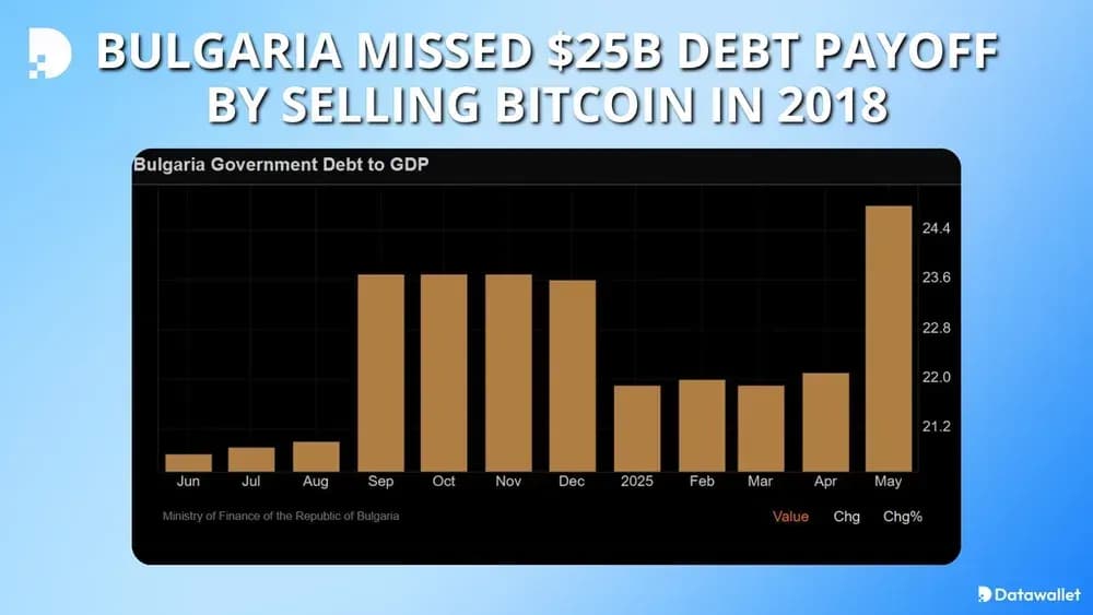 Bulgaria missed $25B debt payoff by selling Bitcoin in 2018
