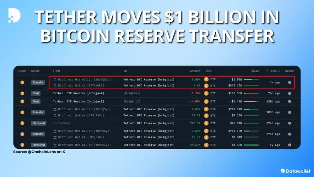 Tether Moves $1 Billion in Bitcoin Reserve Transfer