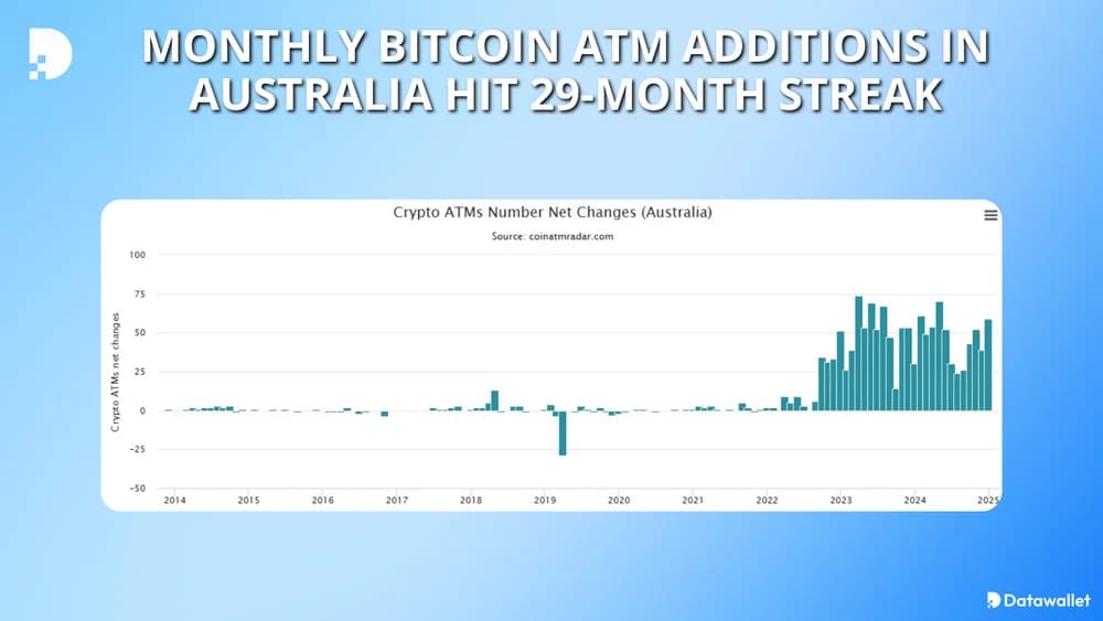 bitcoin atms in australia hit 29-month streak
