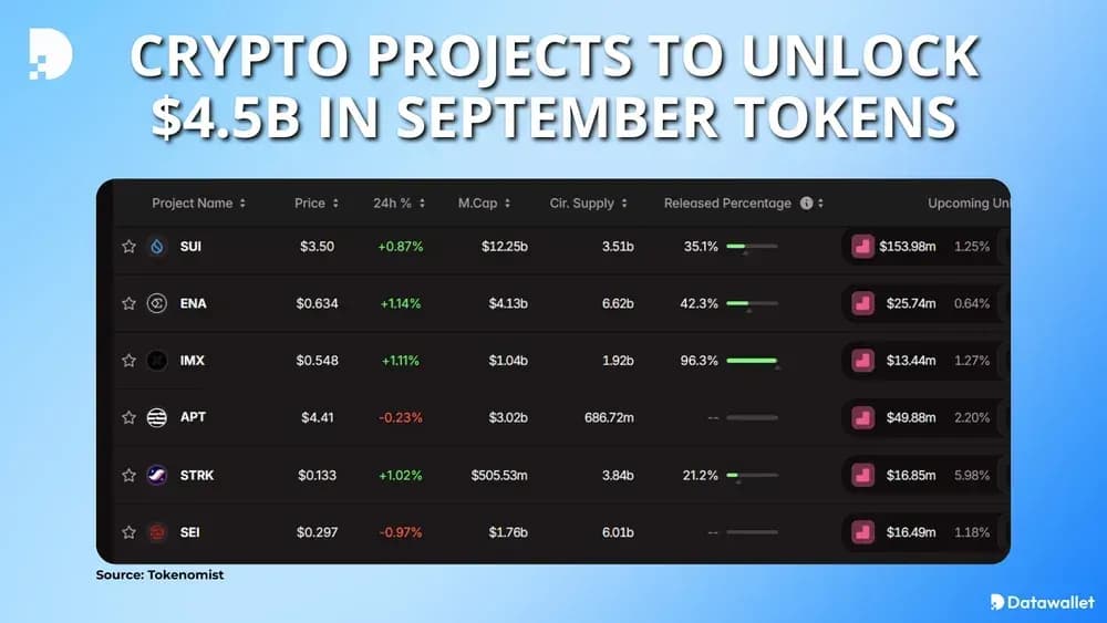 Crypto Projects to Unlock $4.5B in September Tokens