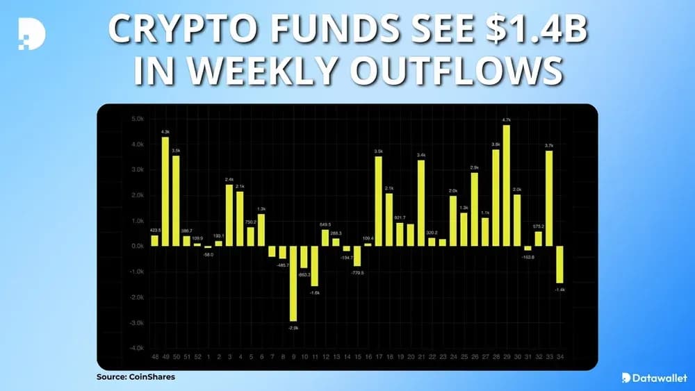 Crypto Funds See $1.4B in Weekly Outflows