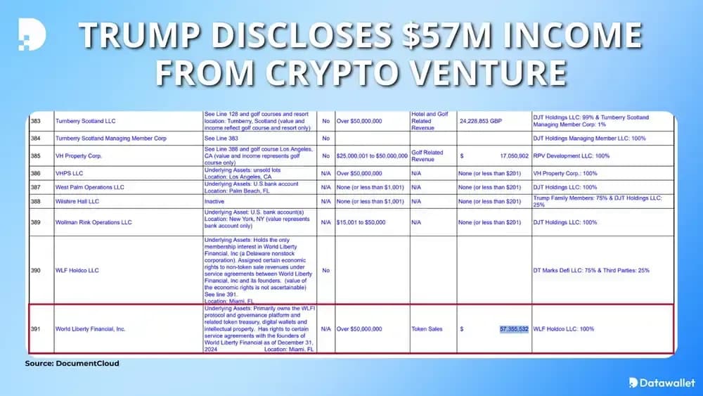 Trump Discloses $57M Income From Crypto Venture