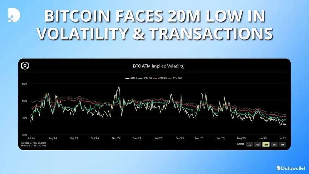 Bitcoin Faces 20M Low in Volatility & Transactions