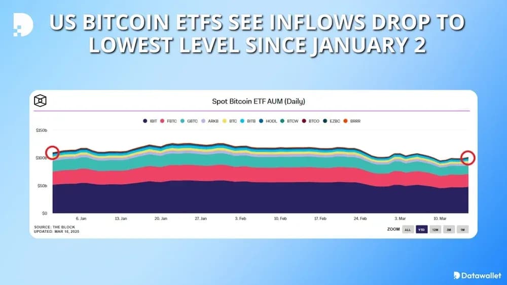 US Bitcoin ETFs See Inflows Drop to Lowest Level in 2025