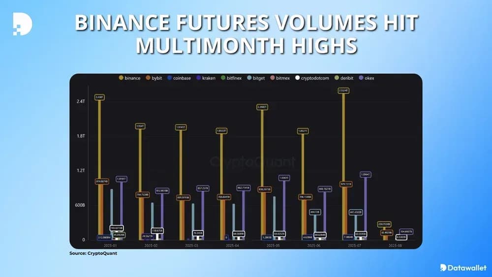 Binance Futures Volumes Hit Multimonth Highs