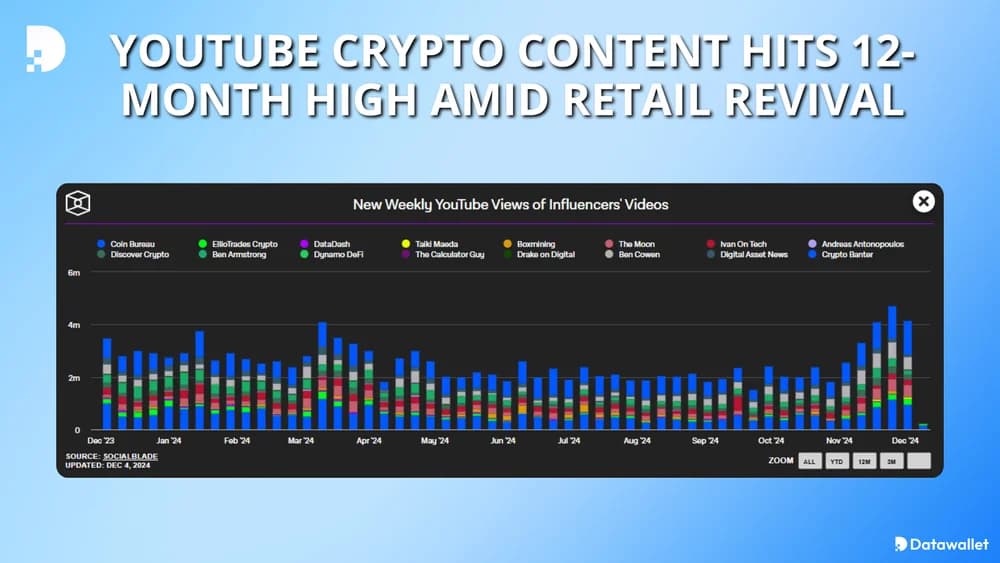 youtube crypto content hits yearly high