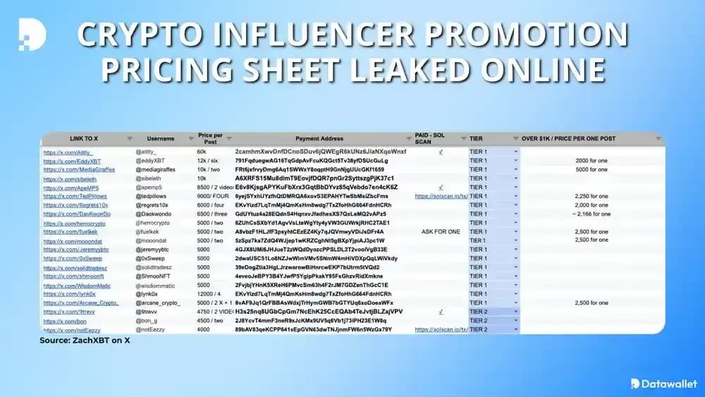 Crypto Influencer Promotion Pricing Sheet Leaked Online