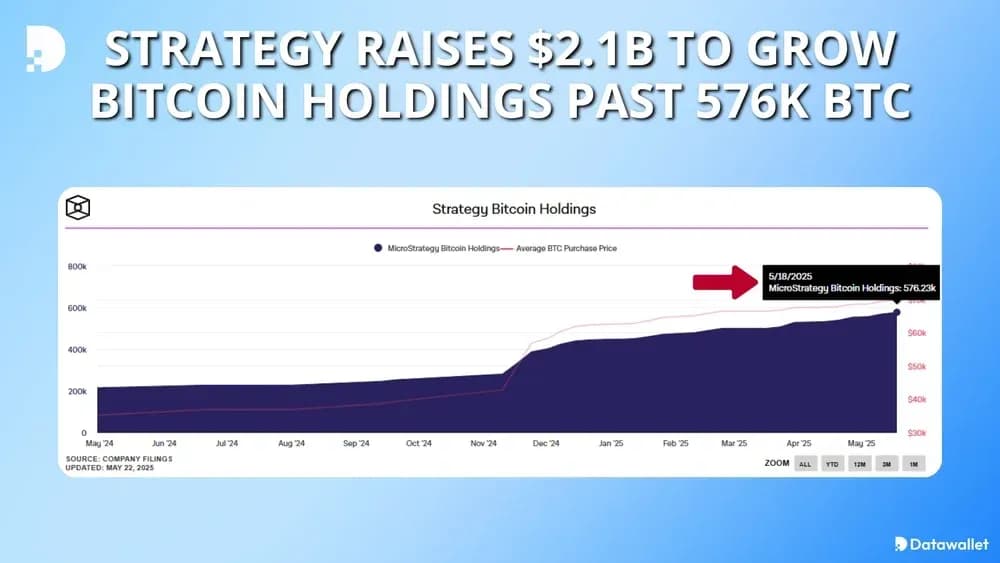 Strategy Launches $2.1B Fund to Buy Bitcoin