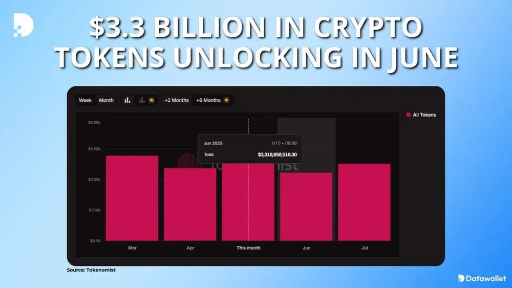 $3.3B in Crypto Tokens Unlocking in June
