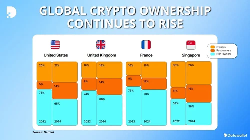 Global Crypto Ownership Continues to Rise
