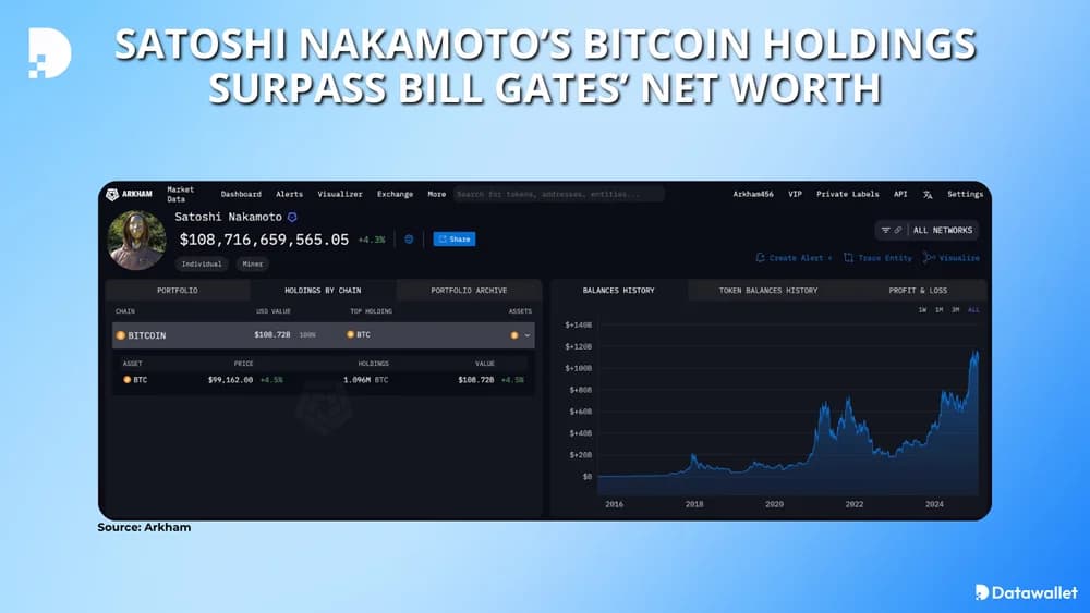 Satoshi Nakamoto’s Bitcoin Holdings Valued at $108 Billion