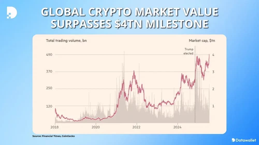 Global crypto market value surpasses $4tn milestone