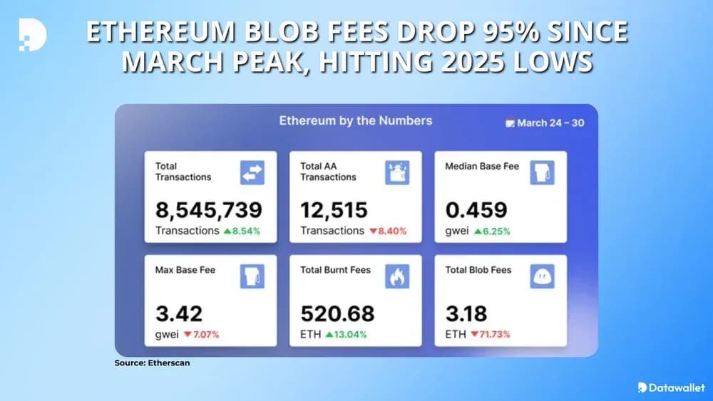 Ethereum Blob Fees Drop 95% Since March Peak, Hitting 2025 Lows