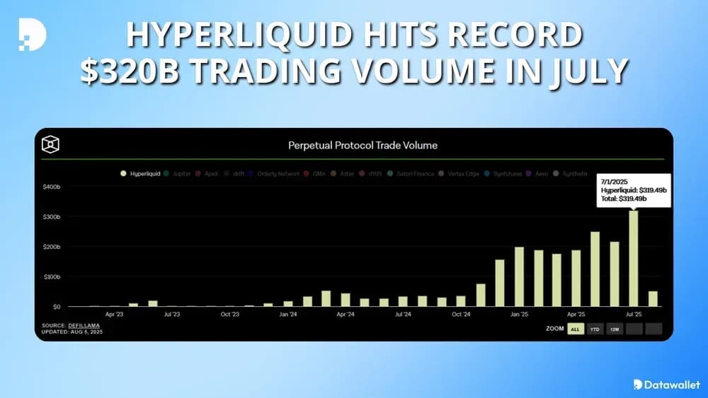 Hyperliquid Hits Record $320B Trading Volume in July