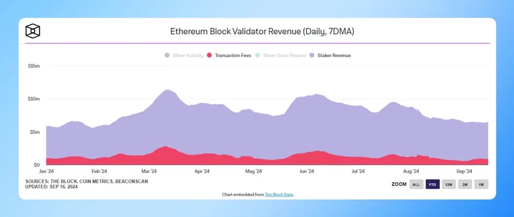 ethereum stakers revenue drops
