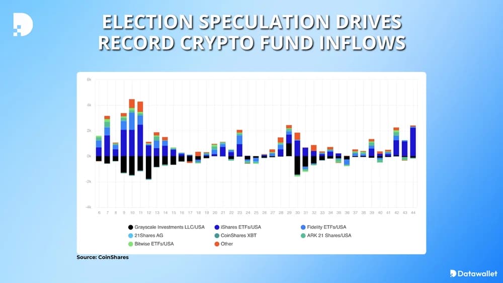 crypto flows in election year