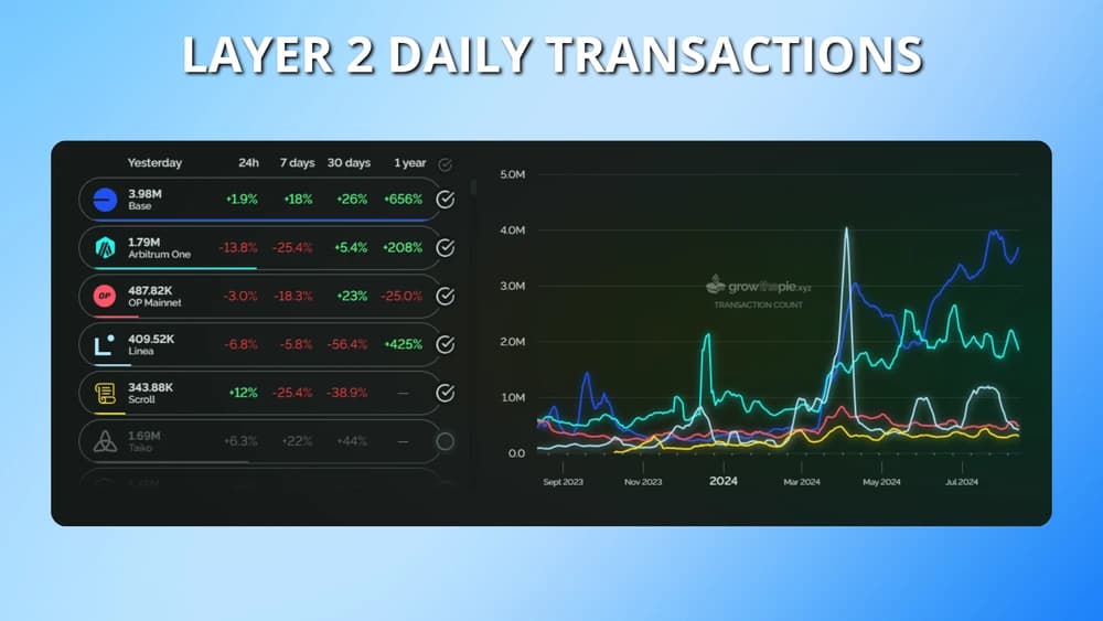 grow the pie layer 2 transactions record