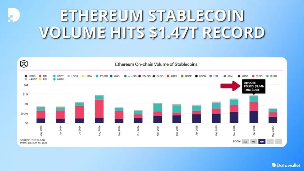 Ethereum Stablecoin Volume Hits $1.47T Billion Record