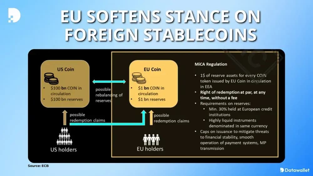 EU Softens Stance On Foreign Stablecoins