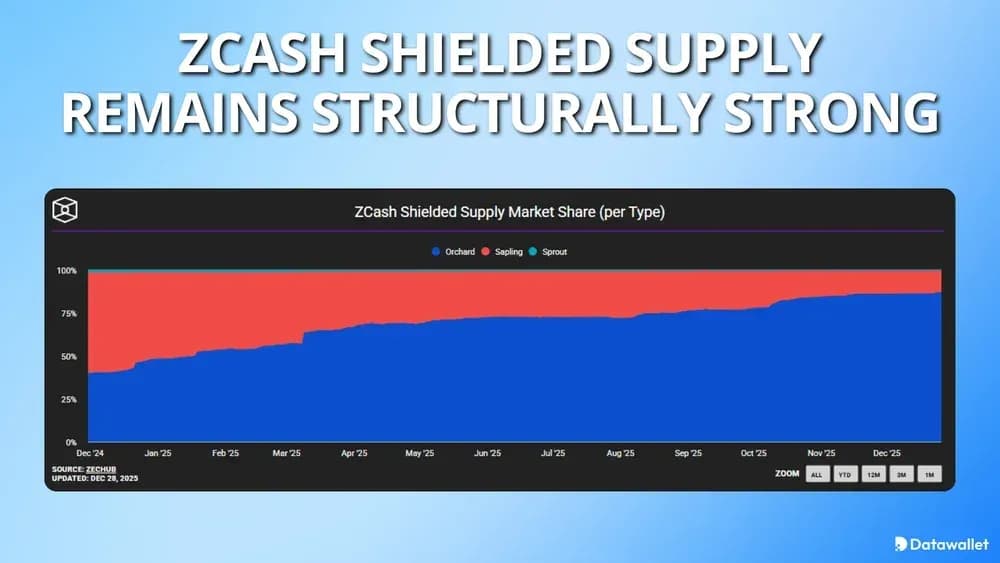 Zcash Shielded Supply Remains Structurally Strong