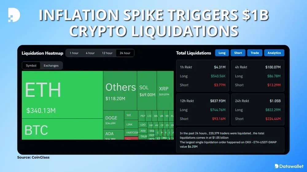 Inflation Spike Triggers $1B Crypto Liquidations