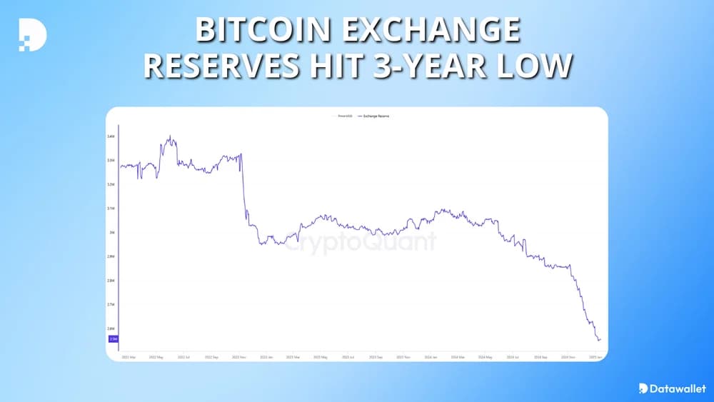 Bitcoin Exchange Reserves Hit 3-Year Low
