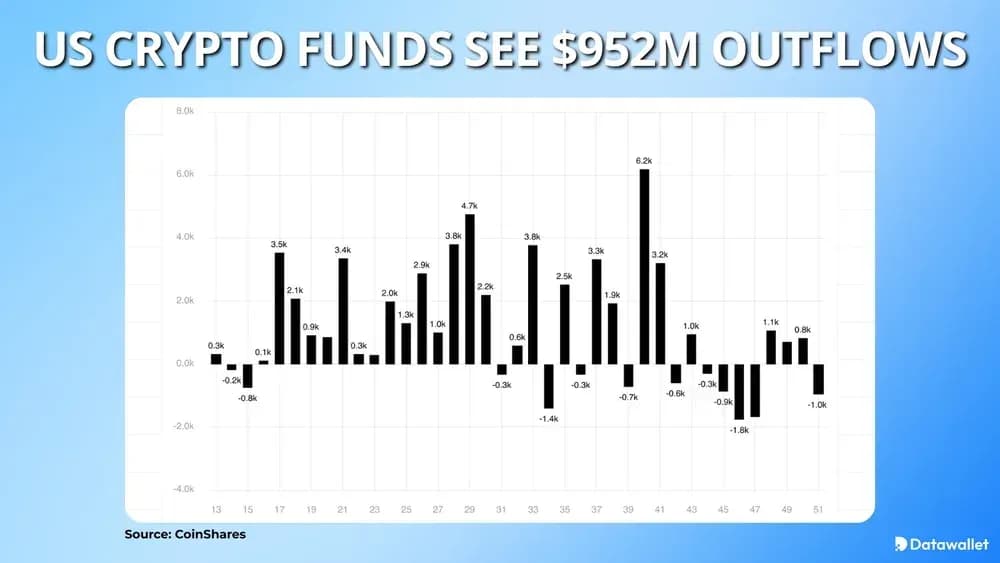 US Crypto Funds See $952 Million Outflows