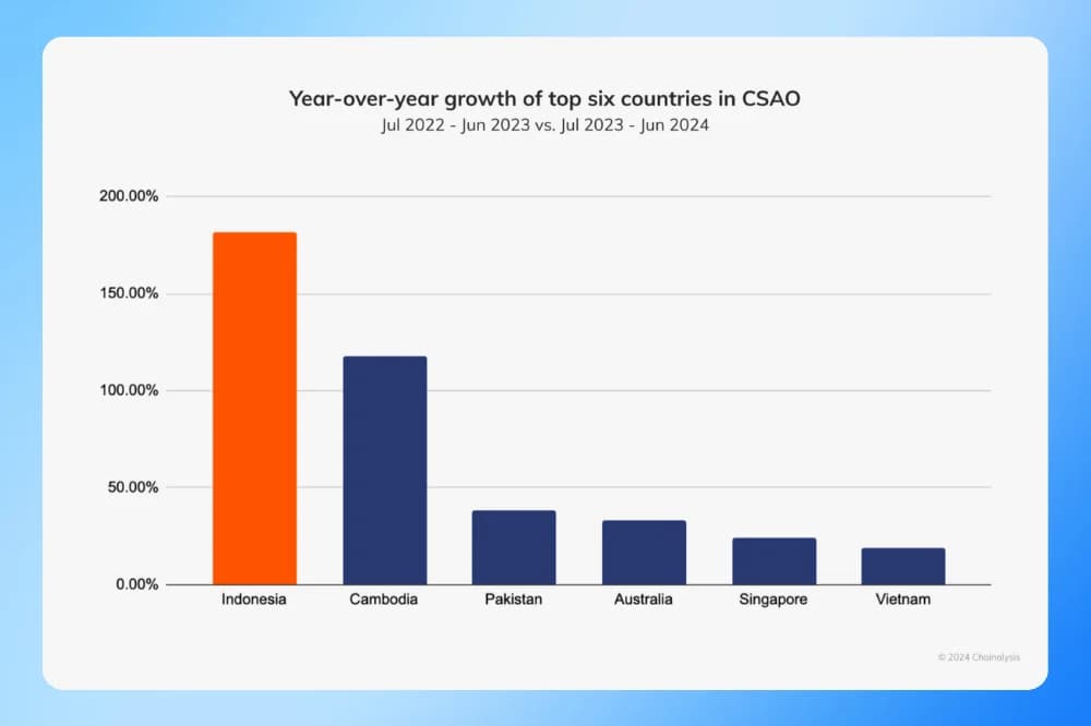 csao crypto region report