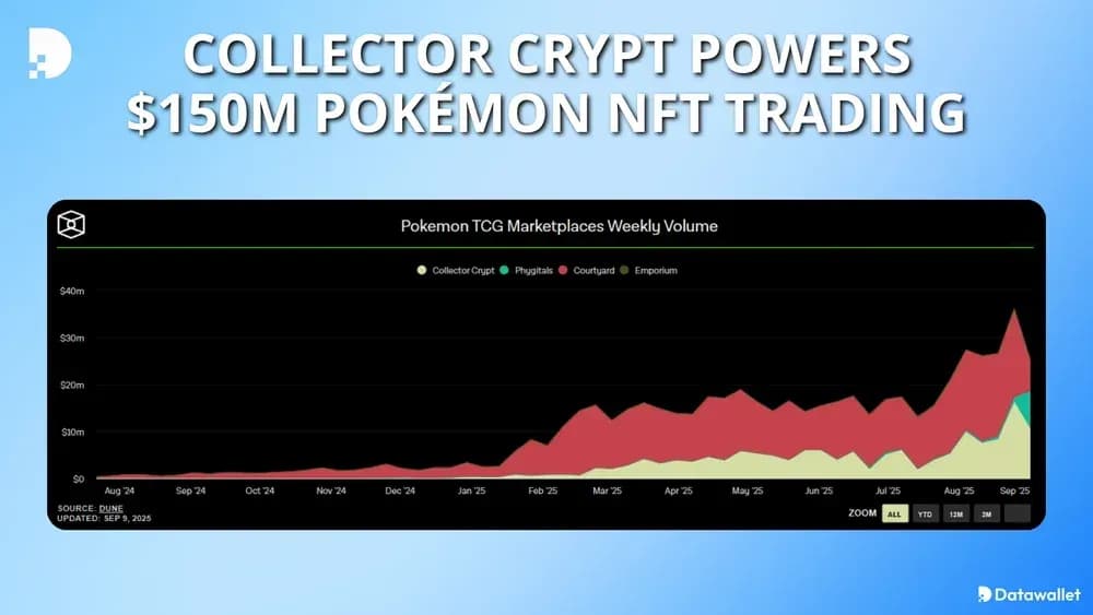 Collector Crypt Powers $150M Pokémon NFT Trading