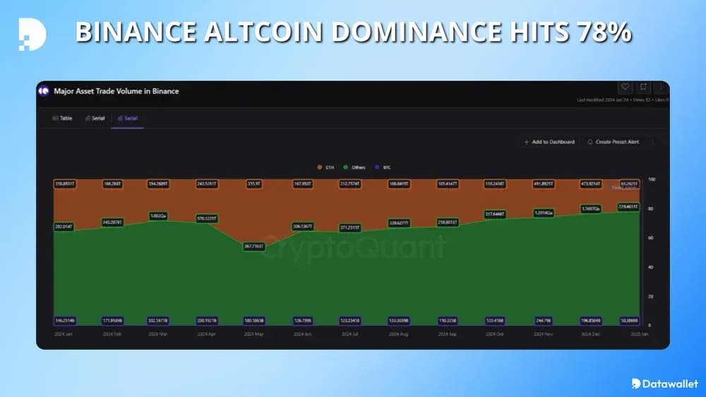 altcoin dominance on binance raises