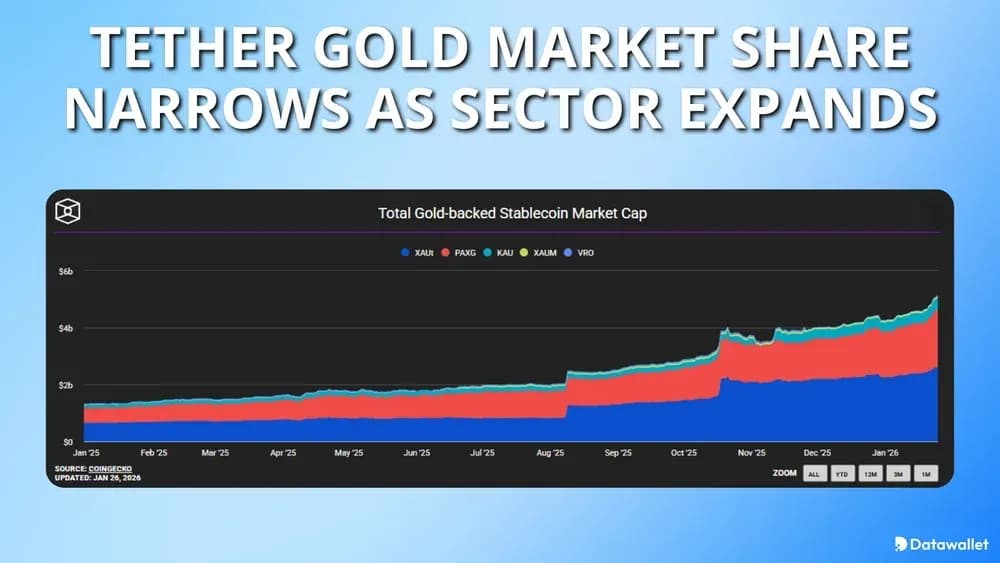 Tether Gold Market Share Narrows As Sector Expands