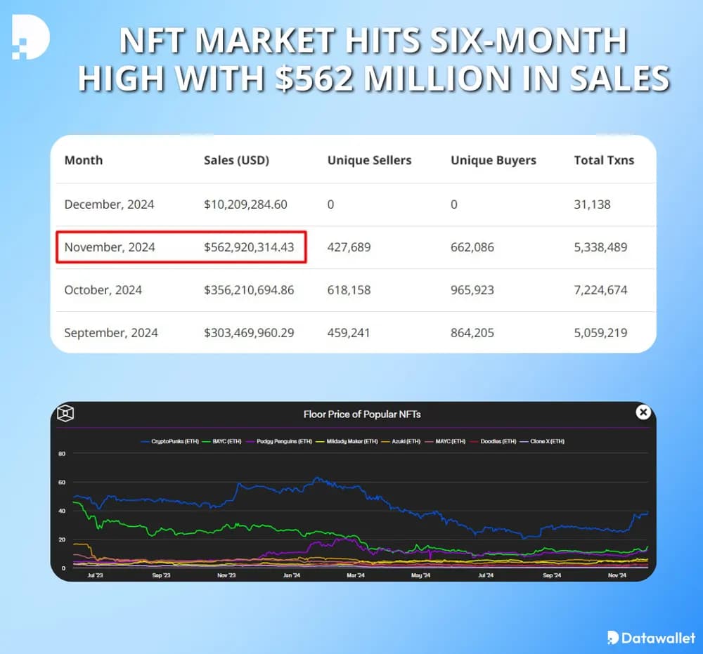 nfts hit 562 million usd sales in november
