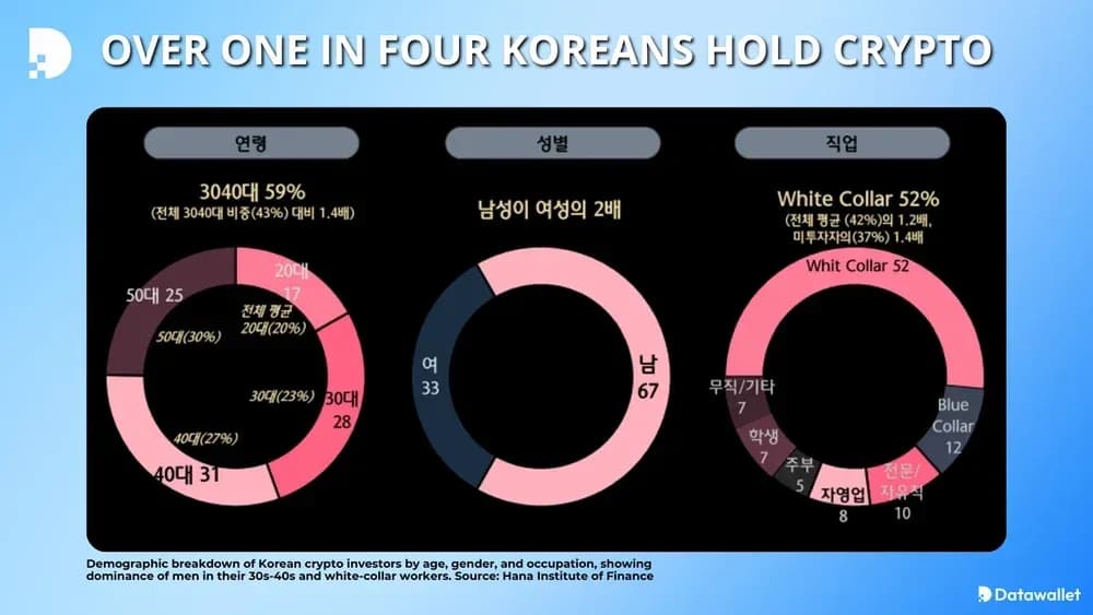 Over One In Four Koreans Hold Crypto
