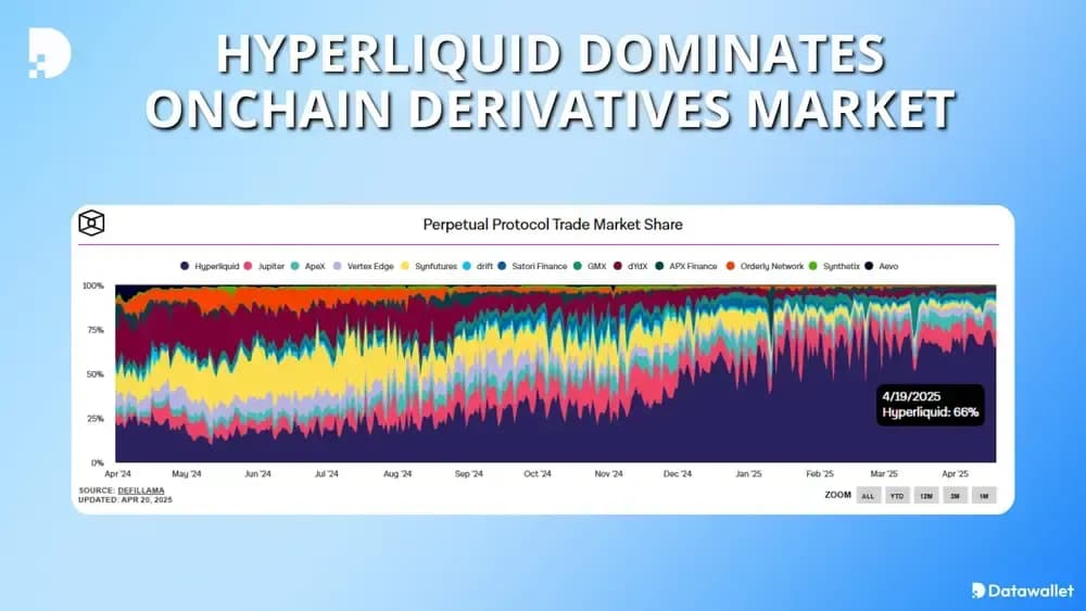 Hyperliquid Dominates Onchain Derivatives Market