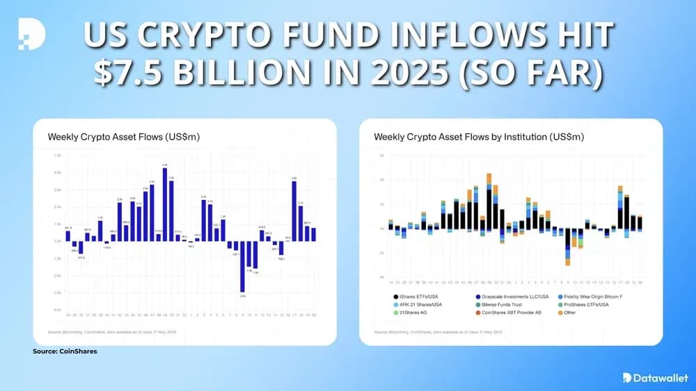 US Crypto Fund Inflows Hit $7.5 Billion YTD in 2025