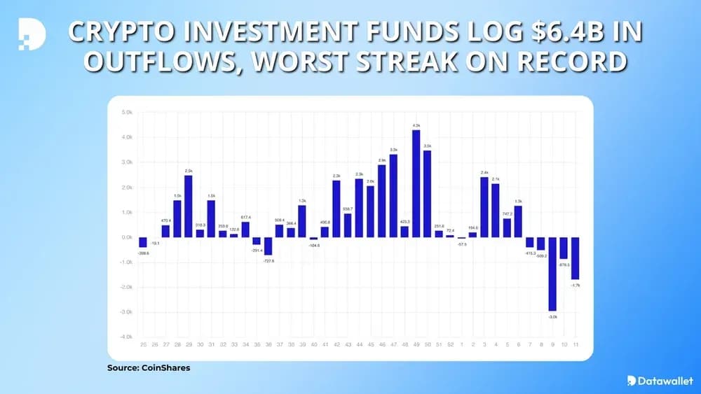 Crypto Investment Funds Log $6.4B in Outflows, Worst Streak on Record