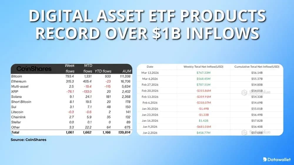 Digital Asset Products Record Over $1B Inflows