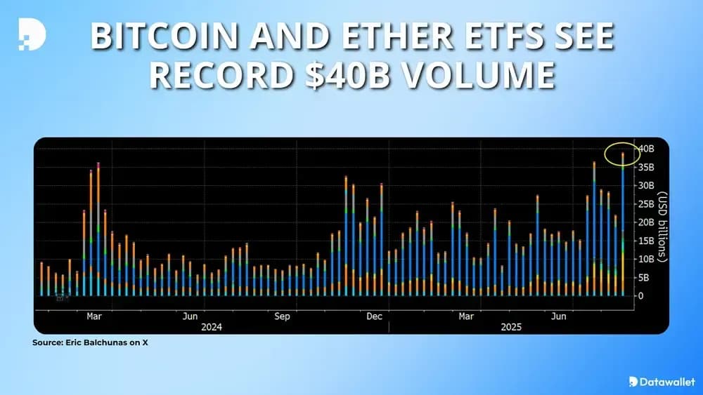 Bitcoin and Ether ETFs See Record $40B Volume