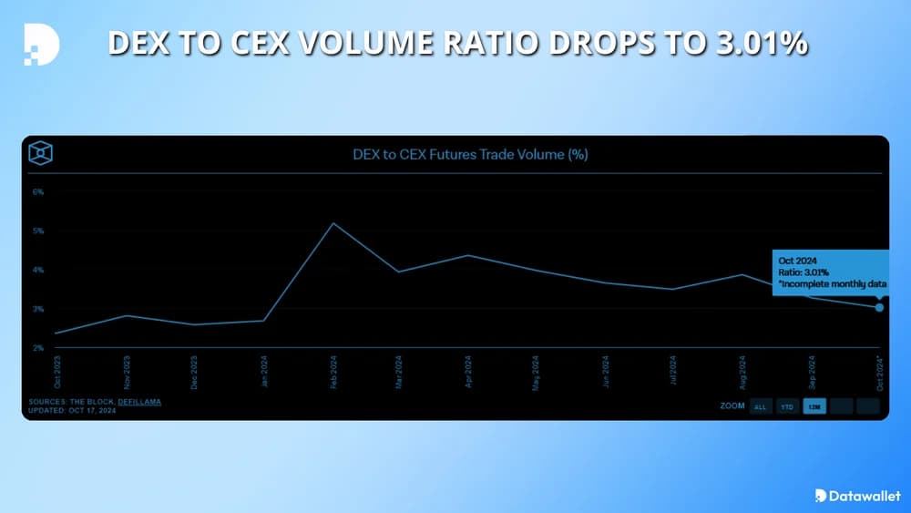 dex vs cex volume 2024