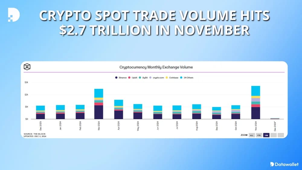 crypto volume hits usd 2.7 trillion in november