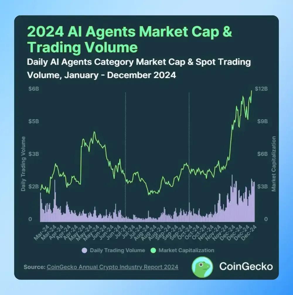 ai agents market surged in 2024
