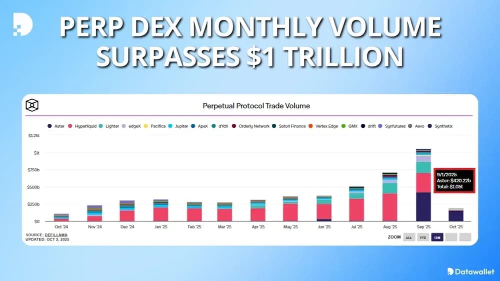 Perp DEX Monthly Volume Surpasses $1 Trillion