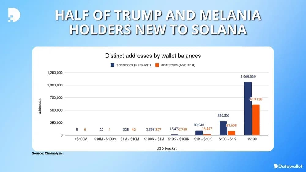 Half of TRUMP and MELANIA Holders New to Solana