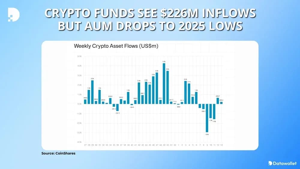 Crypto Funds See $226M Inflows But AUM Drops to 2025 Lows