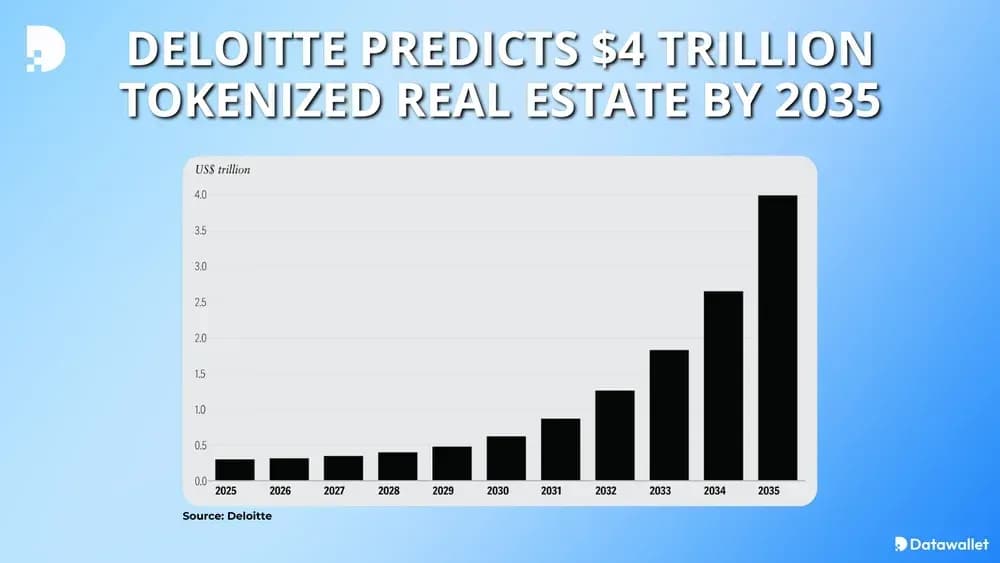 Deloitte predicts $4 Trillion tokenized real estate by 2035