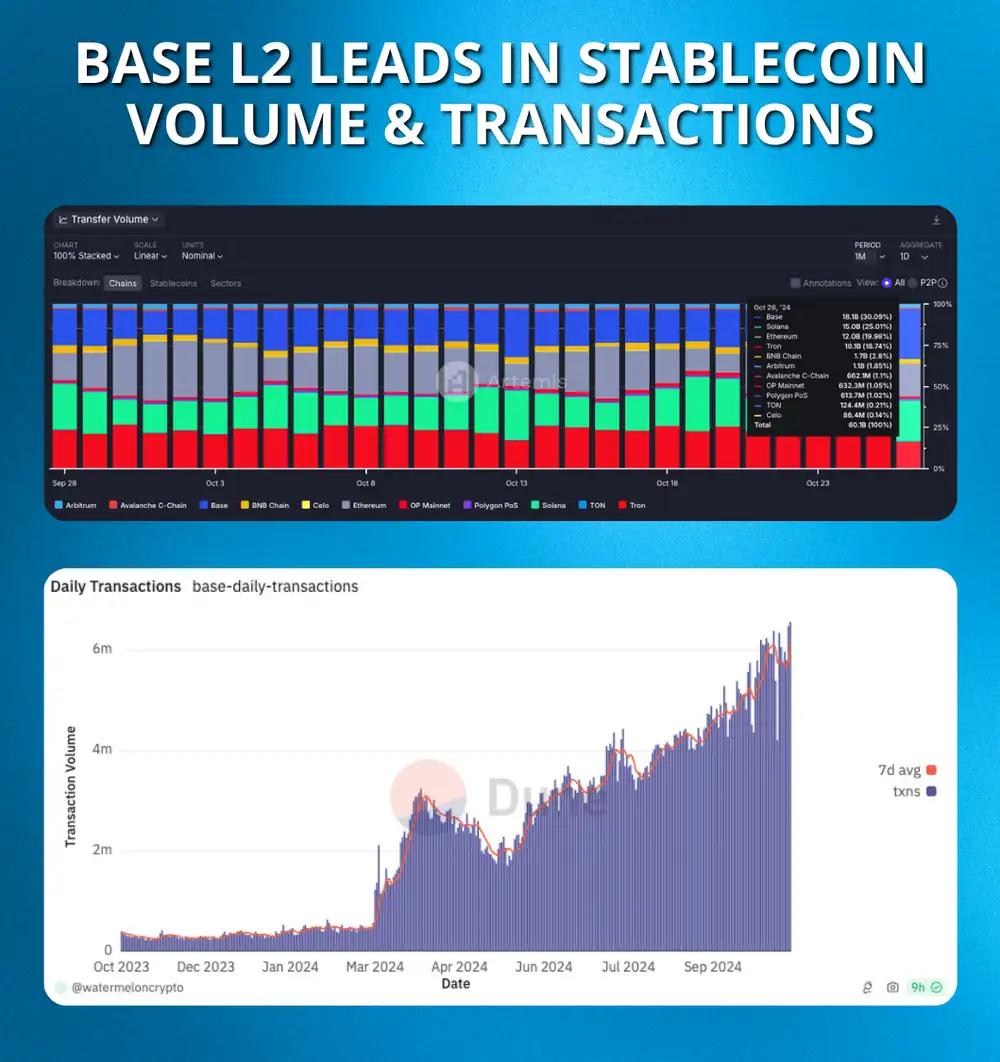base leads in stablecoin metrics