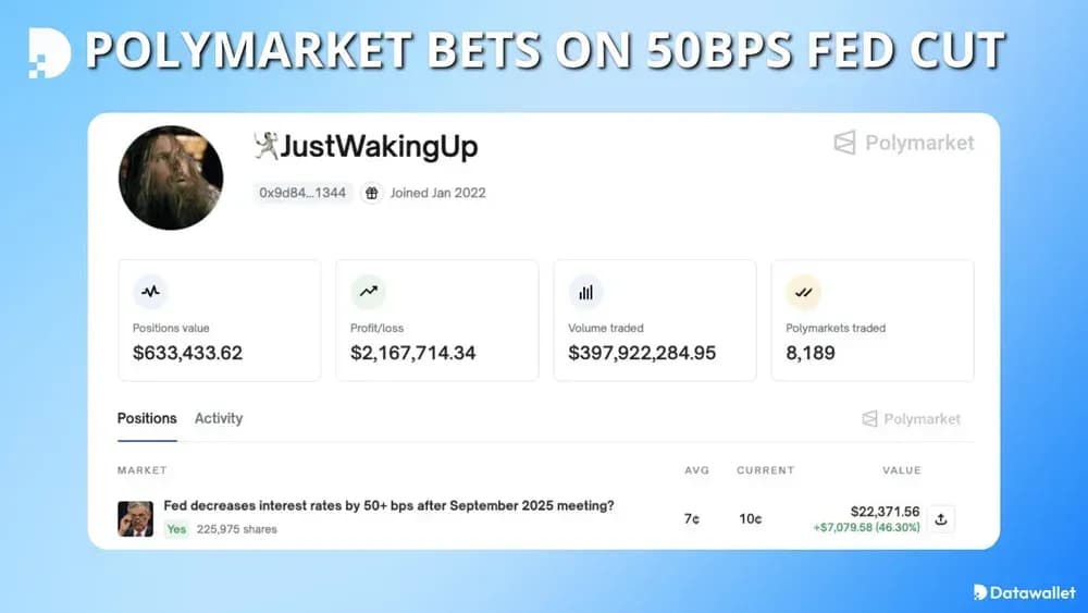Polymarket Whale Bets on 50bps Fed Cut