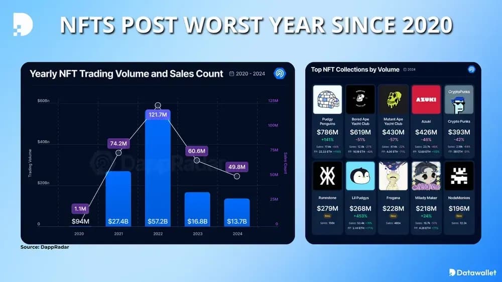 nfts post worst year since 2020