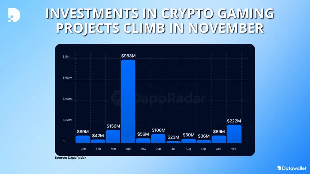 crypto gaming investments increase in november
