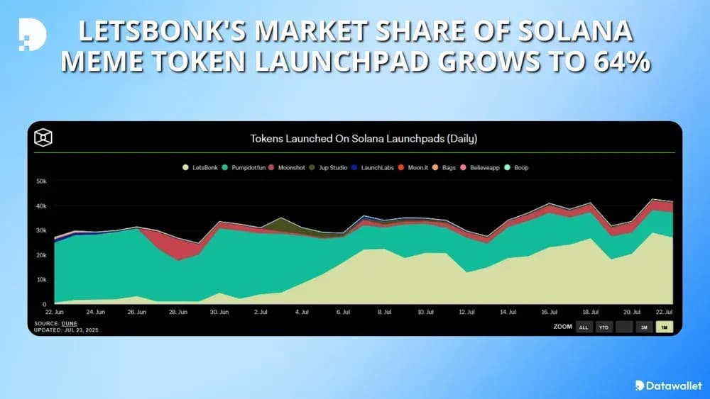 LetsBonk's market share of Solana meme token launchpad grows to 64%